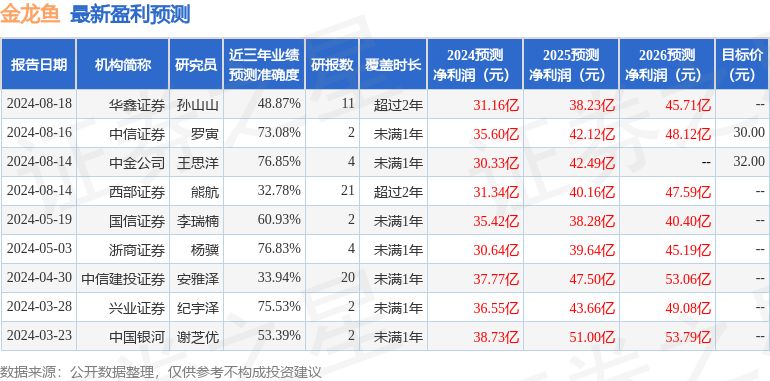 金龍魚業(yè)績預(yù)測分析（金龍魚2024年業(yè)績預(yù)測面臨一定的不確定性）