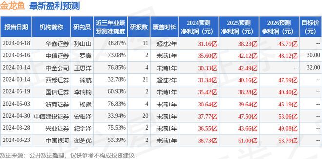 金龍魚業(yè)績(jī)預(yù)測(cè)分析（金龍魚2024年業(yè)績(jī)預(yù)測(cè)面臨一定的不確定性） 龍魚百科 第4張