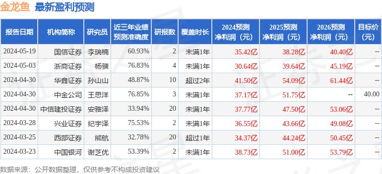 金龍魚業(yè)績預(yù)測分析（金龍魚2024年業(yè)績預(yù)測面臨一定的不確定性）