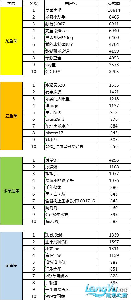 1月份魚(yú)圈貢獻(xiàn)榜單新鮮出爐這個(gè)時(shí)期堅(jiān)持打卡的都是真愛(ài)