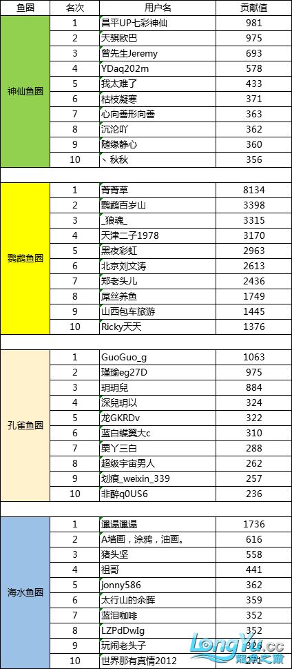 1月份魚(yú)圈貢獻(xiàn)榜單新鮮出爐這個(gè)時(shí)期堅(jiān)持打卡的都是真愛(ài)