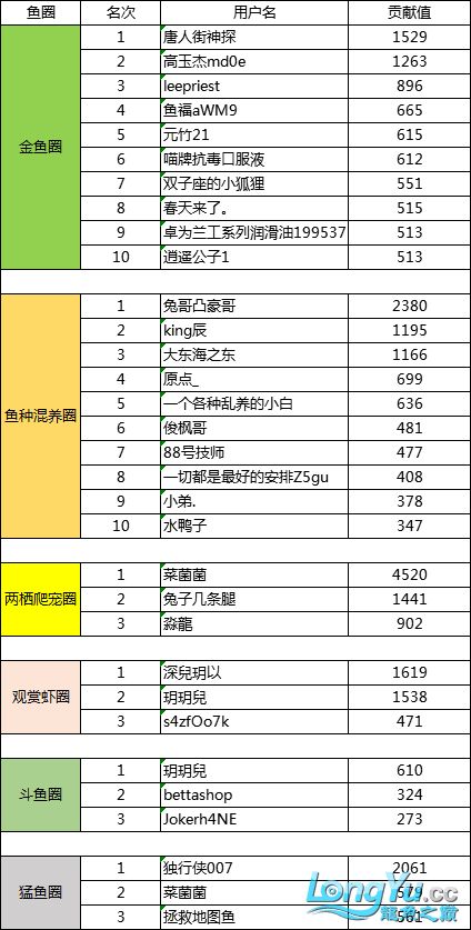 1月份魚圈貢獻(xiàn)榜單新鮮出爐這個(gè)時(shí)期堅(jiān)持打卡的都是真愛 新加坡號(hào)半紅龍魚（練手級(jí)紅龍魚） 第5張