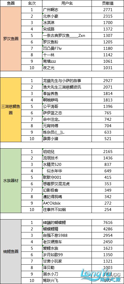 1月份魚圈貢獻(xiàn)榜單新鮮出爐這個(gè)時(shí)期堅(jiān)持打卡的都是真愛 新加坡號(hào)半紅龍魚（練手級(jí)紅龍魚） 第4張