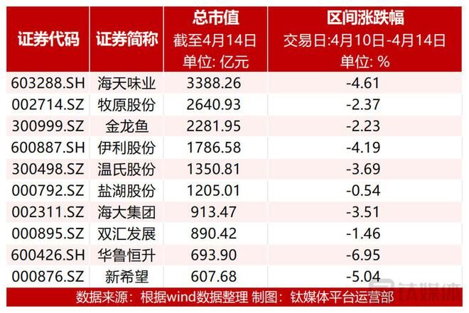 金龍魚(yú)跌超10%（金龍魚(yú)套期保值損失影響全年業(yè)績(jī)未及預(yù)期機(jī)構(gòu)下調(diào)目標(biāo)價(jià)）