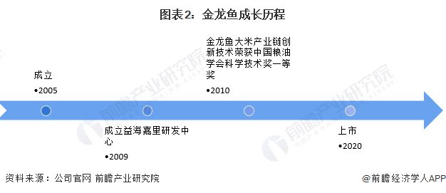 金龍魚行業(yè)地位分析（金龍魚在米、油等領(lǐng)域的市場(chǎng)份額實(shí)際是國內(nèi)第一）