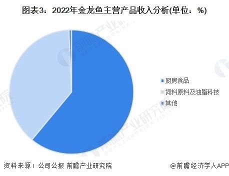 金龍魚行業(yè)地位分析（金龍魚在米、油等領(lǐng)域的市場(chǎng)份額實(shí)際是國內(nèi)第一）