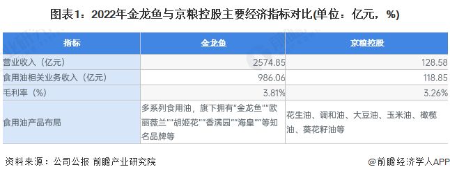 金龍魚行業(yè)地位分析（金龍魚在米、油等領(lǐng)域的市場(chǎng)份額實(shí)際是國內(nèi)第一）