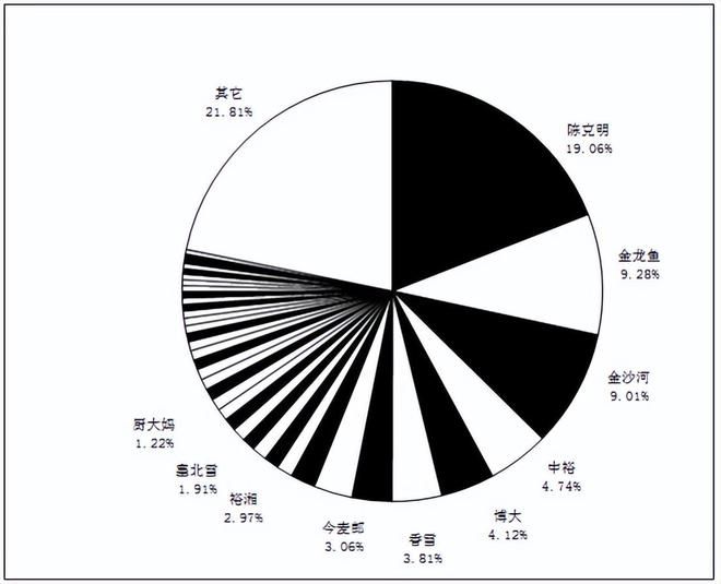 金龍魚營收構成（金龍魚2023年營業(yè)收入2515.24億元）