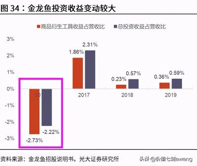 金龍魚營收構成（金龍魚2023年營業(yè)收入2515.24億元）