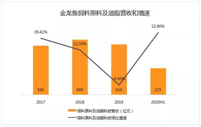 金龍魚2019營(yíng)收（金龍魚2019年具體營(yíng)收情況在提供的搜索結(jié)果中沒有直接提及） 龍魚百科 第4張