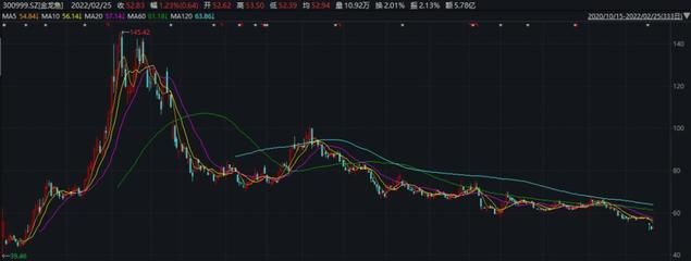 金龍魚股價(jià)走勢（金龍魚2019年12月12日收盤報(bào)價(jià)）