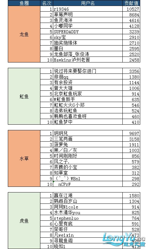 7月份子貢獻(xiàn)榜單入榜名單公布 羅漢魚批發(fā) 第1張