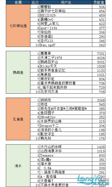 7月份子貢獻(xiàn)榜單入榜名單公布 羅漢魚批發(fā) 第3張