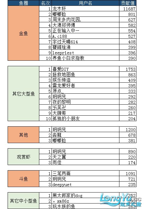 7月份子貢獻(xiàn)榜單入榜名單公布 羅漢魚批發(fā) 第4張