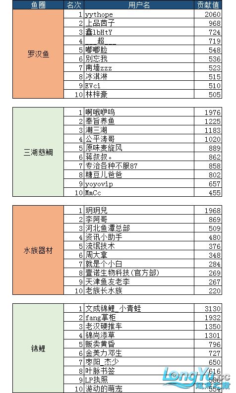 7月份子貢獻(xiàn)榜單入榜名單公布 羅漢魚批發(fā) 第2張