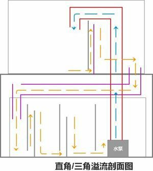 底濾魚缸溢流圖解文章圖片均來源網(wǎng)絡(luò) 祥龍魚場品牌產(chǎn)品 第7張