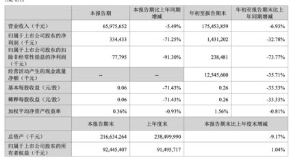 金龍魚營收增長（金龍魚凈利潤增長13.57%凈利潤增長13.57%） 龍魚百科 第1張