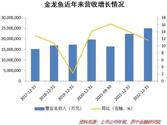 金龍魚產(chǎn)值多少億人民幣?。ㄒ婧＜卫?018年?duì)I收1670.74億元） 龍魚百科 第5張