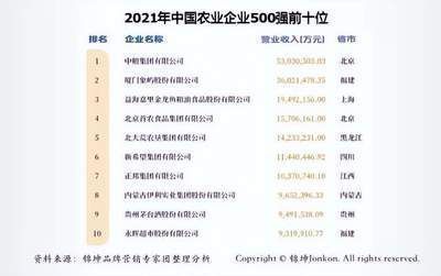 金龍魚500強（豐益國際在2021年《財富》世界500強中位列第211位） 龍魚百科 第2張