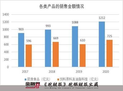 金龍魚2020年銷售額多少（金龍魚2020年凈利潤60.01億元同比增長11.0%） 龍魚百科 第5張