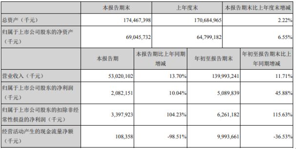 金龍魚2020年三季報(bào)（金龍魚2020年三季報(bào)凈利潤(rùn)1755億元）