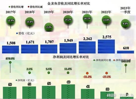 金龍魚2020年到2022年應收帳款增加說明什么問題（金龍魚2020年至2022年應收賬款增長情況及其背后的原因） 龍魚百科 第3張