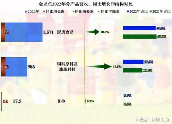 金龍魚2020年到2022年應收帳款增加說明什么問題（金龍魚2020年至2022年應收賬款增長情況及其背后的原因） 龍魚百科 第1張