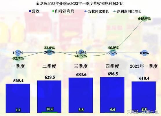 金龍魚2020年到2022年應收帳款增加說明什么問題（金龍魚2020年至2022年應收賬款增長情況及其背后的原因） 龍魚百科 第2張