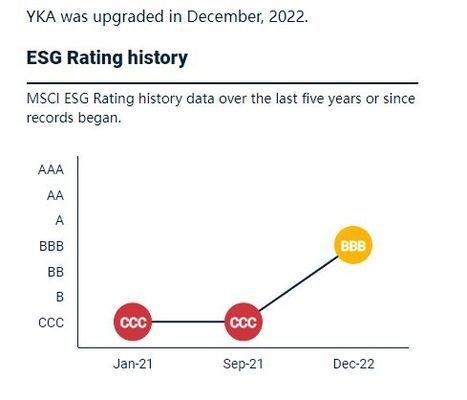 金龍魚msci（益海嘉里金龍魚esg評級從2022年12月的bbb級連升三級至a級） 龍魚百科 第1張