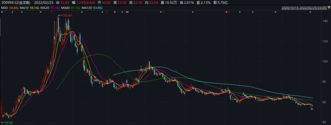 金龍魚盈利預(yù)測分析（金龍魚2024年至2026年盈利預(yù)測顯示出強勁的增長勢頭） 龍魚百科 第2張