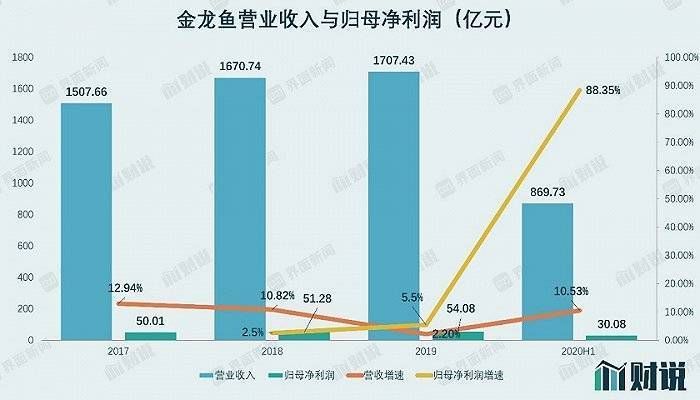 金龍魚營(yíng)收相當(dāng)于兩個(gè)茅臺(tái)（金龍魚2019年?duì)I收超1707億元，市場(chǎng)占有率為何較低）