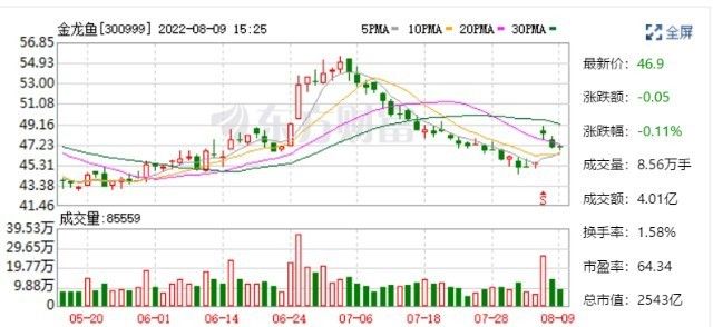 金龍魚2020半年報（金龍魚2020年上半年業(yè)績受關(guān)注） 龍魚百科 第5張