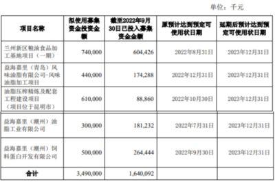 金龍魚項(xiàng)目延期（金龍魚募投項(xiàng)目延期） 龍魚百科 第3張