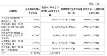 金龍魚項(xiàng)目延期（金龍魚募投項(xiàng)目延期） 龍魚百科 第2張