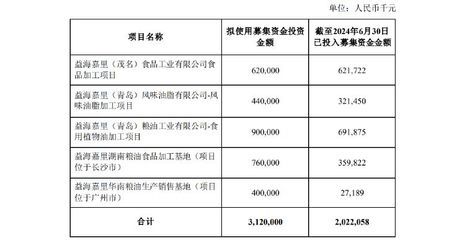 金龍魚項(xiàng)目延期（金龍魚募投項(xiàng)目延期）