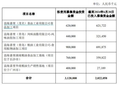 金龍魚項(xiàng)目延期（金龍魚募投項(xiàng)目延期） 龍魚百科 第5張