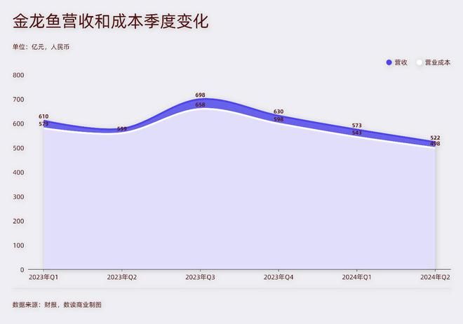 金龍魚四季度報告（金龍魚2023年第四季度業(yè)績報告，營收和歸母凈利潤有所增長） 龍魚百科 第5張