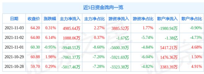 金龍魚的收盤價（12月11日金龍魚股價行情動態(tài)） 龍魚百科 第5張