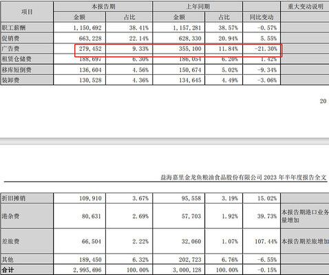 金龍魚 營收 渠道分析報告（金龍魚2023年和2024年上半年的財務(wù)表現(xiàn)顯示出一定的波動性） 龍魚百科 第1張