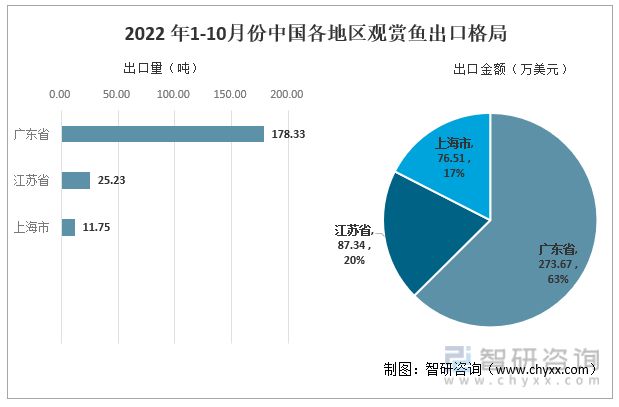 觀賞魚市場趨勢分析（全球觀賞魚市場交易額已達數(shù)十億美元，中國觀賞魚產(chǎn)量呈下降趨勢） 龍魚百科 第5張