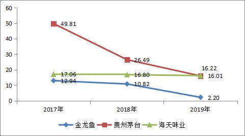 金龍魚和茅臺哪個好，金龍魚和茅臺品牌溢價原因探究金龍魚未來增長點(diǎn)分析