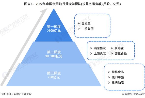 食用油市場競爭格局分析，金龍魚、中糧集團(tuán)等國際知名品牌和本土品牌如魯花、中糧集團(tuán)