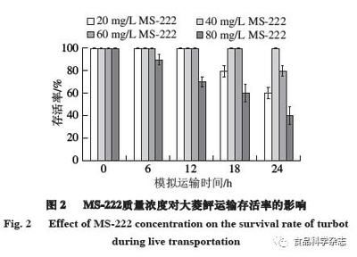 MS-222麻醉效果對比研究，ms-222與其他麻醉劑對比研究 龍魚百科 第4張