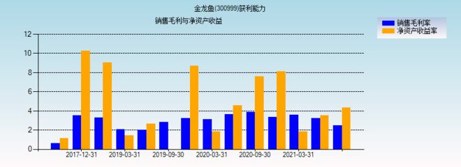 金龍魚 盈利，金龍魚市值蒸發(fā)影響分析 龍魚百科 第5張