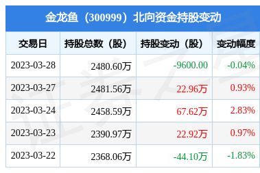 金龍魚2021年半年報(bào)，金龍魚2021年上半年?duì)I收47.5億元同比增長13.6% 龍魚百科 第2張