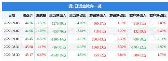 金龍魚(yú)今日股市行情，金龍魚(yú)股價(jià)上漲0.27%成交量為5.26萬(wàn)手 龍魚(yú)百科 第4張