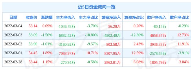 金龍魚(yú)今日股市行情，金龍魚(yú)股價(jià)上漲0.27%成交量為5.26萬(wàn)手 龍魚(yú)百科 第5張