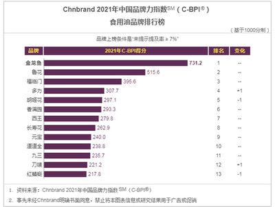 金龍魚 中國品牌排行榜最新，金龍魚在中國品牌力指數(shù)（c-bpi）中的持續(xù)領先