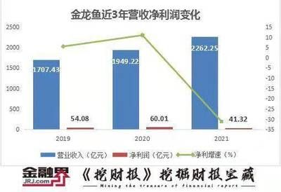 金龍魚2019年報(bào)，金龍魚2019年?duì)I收1707億元，凈利潤為60.01億元 龍魚百科 第5張