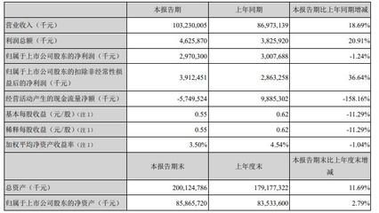 金龍魚(yú)銷(xiāo)量下滑，金龍魚(yú)2023年?duì)I收2515億元同比下滑2.32% 龍魚(yú)百科 第1張